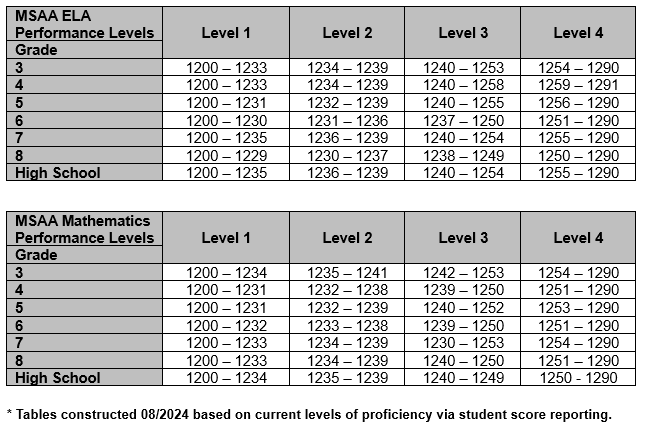 MSAA Tables for Site